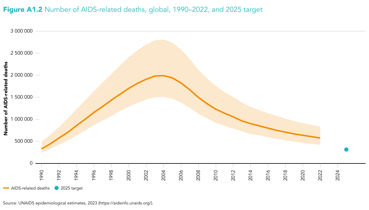 Diagramm zu Todesfällen durch AIDS 1990-2022. 