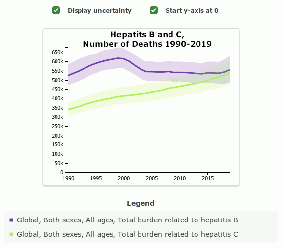 Diagramm zu Todesfällen durch Hepatitis B und C 1990-2019. 