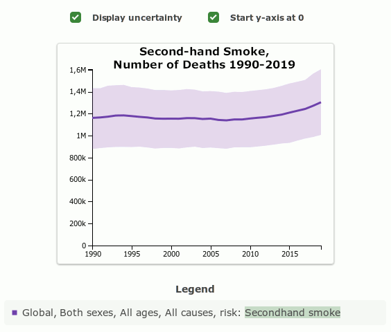 Diagramm zu Todesfällen durch Passivrauchen 1990-2019. 