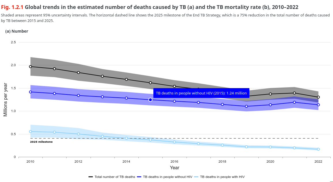 Diagramm zu Todesfällen durch Tuberkulose 2010-2022. 