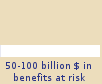 Bar chart: 50-100 billion $ in benefits at risk 