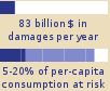 Bar chart: 83 billion $ in damages per year, 5-20% of per-capita consumption at risk