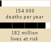 Bar chart: 154 000 deaths per year, 182 million lives at risk 