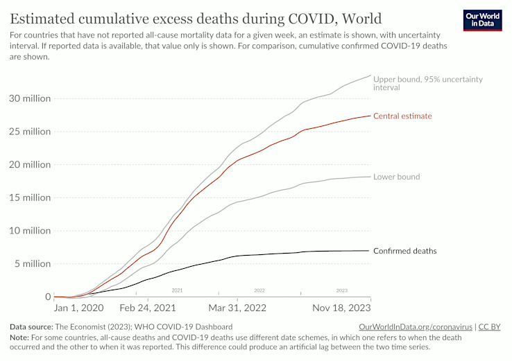 Diagramm zu gemeldeten und berechneten Todesfällen durch COVID-19 bis November 2023. 