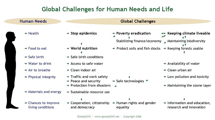 Globale Herausforderungen (Entwurf 2006) 
