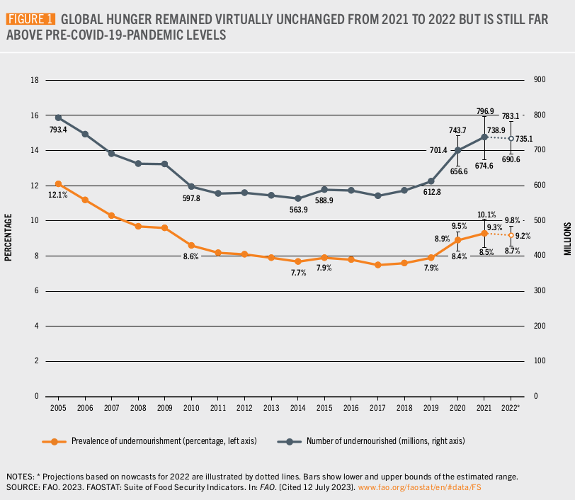 Diagramm zur Anzahl der Unterernährten 2005-2022. 