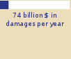 Bar chart: 74.3 billion $ in damages per year 