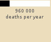 Bar chart: 960 000 deaths per year 