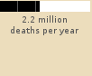Bar chart: 2.2 million deaths per year 